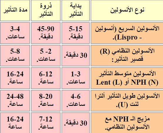 الانسولين وادوية خفض السكر في الدم - هنا hana